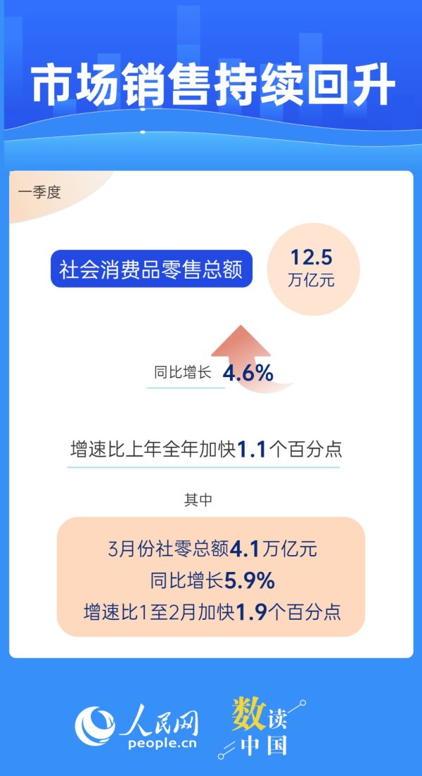 顺发配资 “数读中国” 6组数据看一季度我国消费市场亮点纷呈