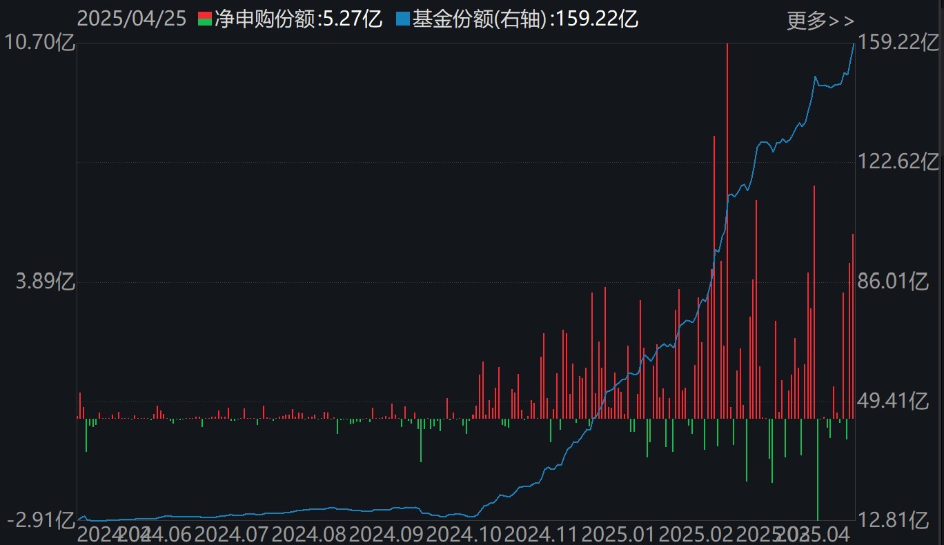 机器人ETF(562500)份额变化情况