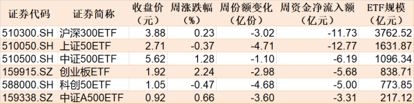 升富配资 晕了晕了！约90亿元资金借道ETF落袋为安，但主力却在疯狂加仓这个板块，相关ETF份额直线飙升