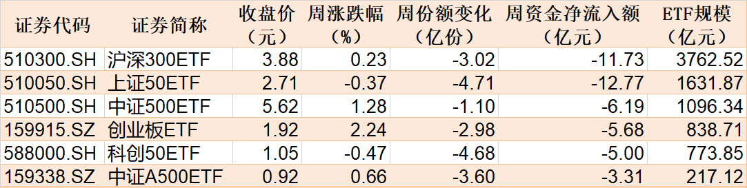 本周主要指数相关ETF表现