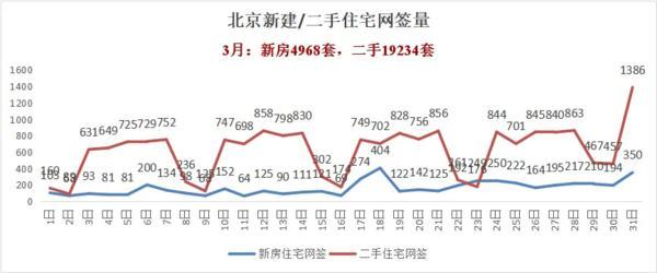 大圣配资 北京楼市“暖春效应”显现，东坝超体大城今年买今年住