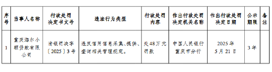 益牛网 海尔小额贷款公司被罚48万元：违反信用信息采集、提供、查询相关管理规定